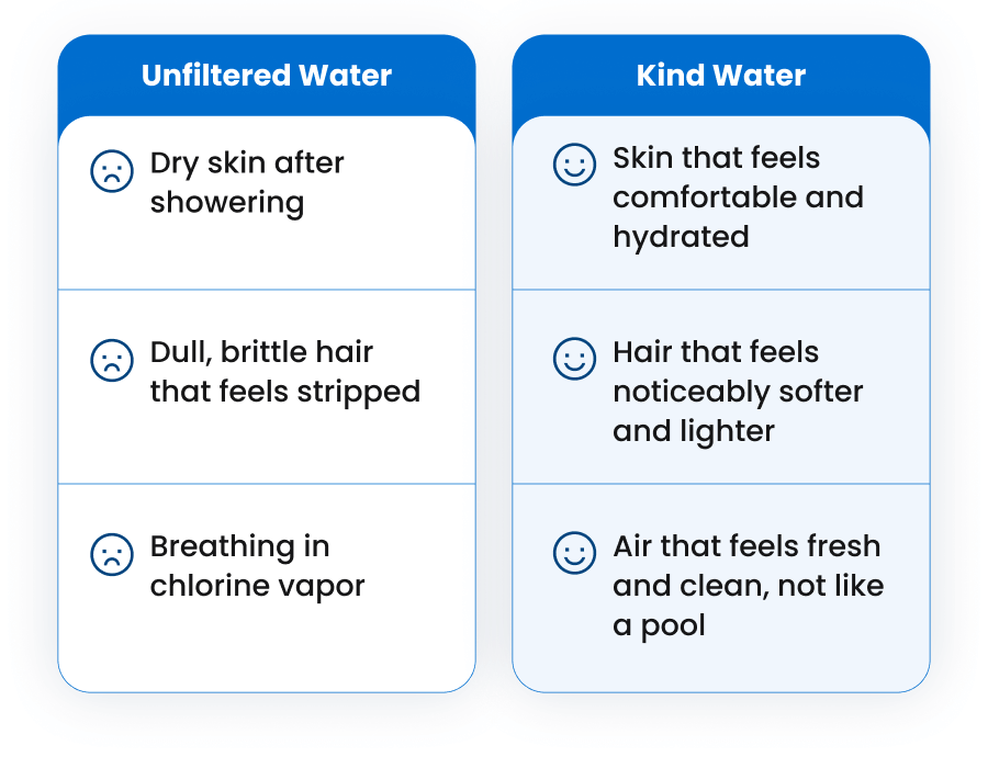Unfiltered Water VS Kind Water
