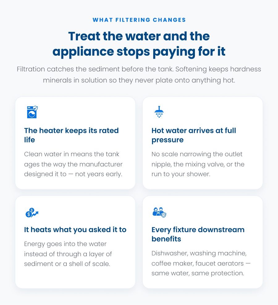 Treat the water and the appliance stops paying for it