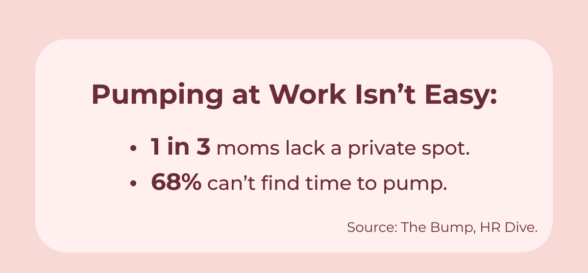 Pumping at Work Isn’t Easy: "1 in 3 moms lack a private spot. 68% can’t find time to pump." Source: The Bump, HR Dive.
