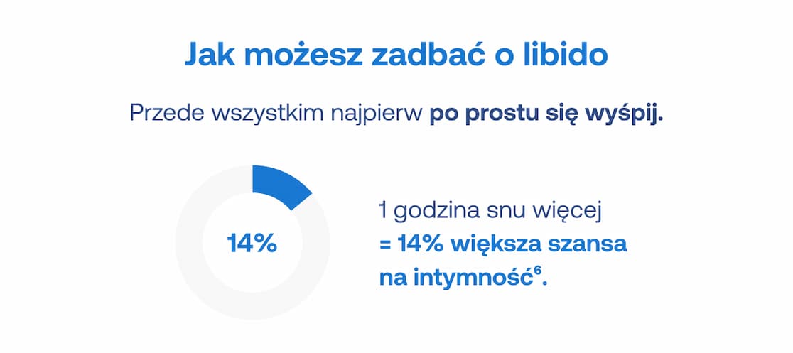 Infografika: 1 godzina snu więcej to o 14% większa szansa na intymność. Dbaj o libido poprzez wysypianie się.