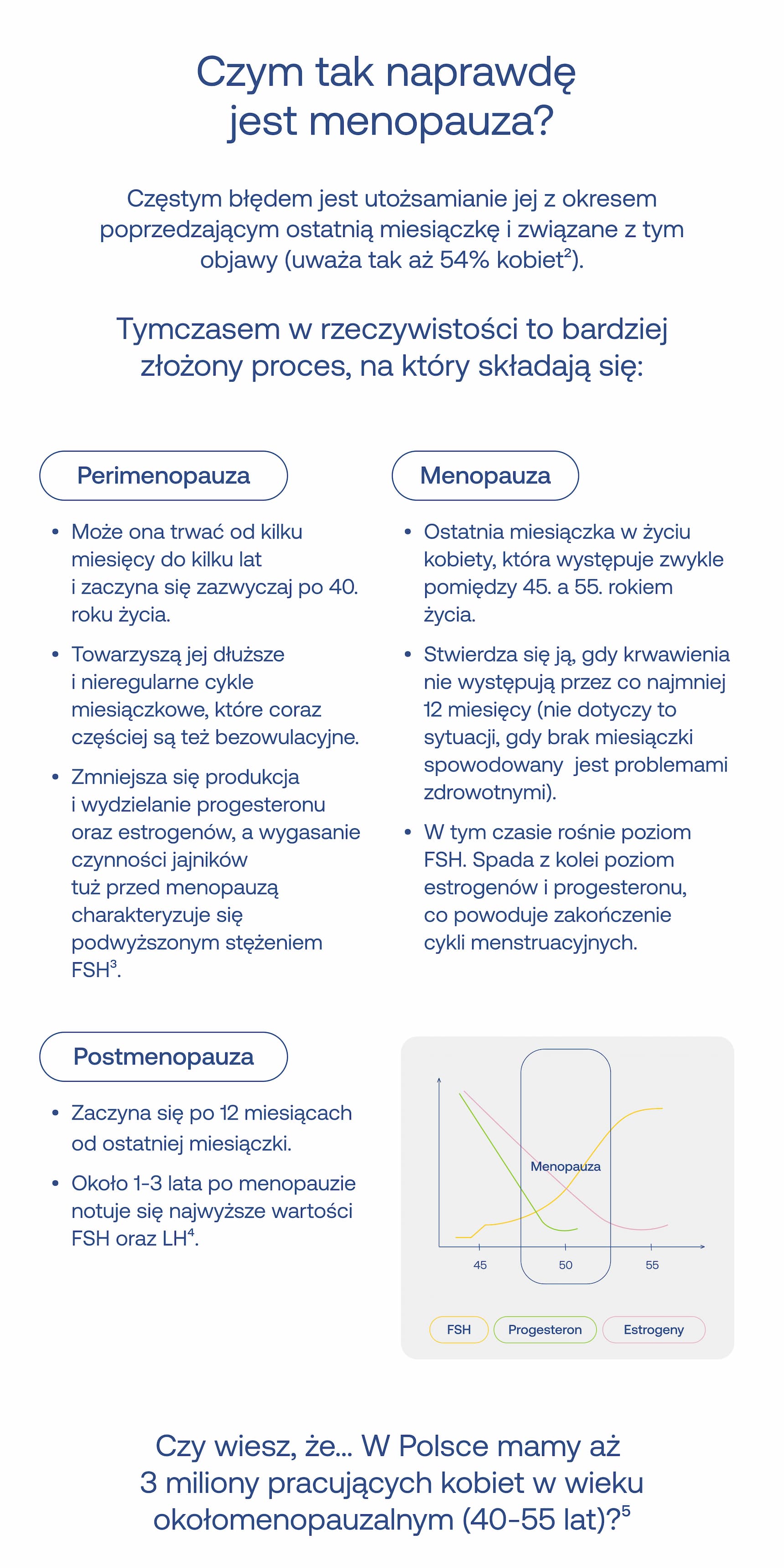 Czym tak naprawdę jest menopauza?  Częstym błędem jest utożsamianie jej z okresem poprzedzającym ostatnią miesiączkę i związane z tym objawy (uważa tak aż 54% kobiet²).  Tymczasem w rzeczywistości to bardziej złożony proces, na który składają się:Perimenopauza  Może ona trwać od kilku miesięcy do kilku lat i zaczyna się zazwyczaj po 40. roku życia.  Towarzyszą jej dłuższe i nieregularne cykle miesiączkowe, które coraz częściej są też bezowulacyjne.  Zmniejsza się produkcja i wydzielanie progesteronu oraz estrogenów, a wygasanie czynności jajników tuż przed menopauzą charakteryzuje się podwyższonym stężeniem FSH³.  Menopauza  Ostatnia miesiączka w życiu kobiety, która występuje zwykle pomiędzy 45. a 55. rokiem życia.  Stwierdza się ją, gdy krwawienia nie występują przez co najmniej 12 miesięcy (nie dotyczy to sytuacji, gdy brak miesiączki spowodowany jest problemami zdrowotnymi).  W tym czasie rośnie poziom FSH. Spada z kolei poziom estrogenów i progesteronu, co powoduje zakończenie cykli menstruacyjnych.  Postmenopauza  Zaczyna się po 12 miesiącach od ostatniej miesiączki.  Około 1–3 lata po menopauzie notuje się najwyższe wartości FSH oraz LH⁴.  Wykres: Menopauza, FSH, Progesteron, Estrogeny. Czy wiesz, że… W Polsce mamy aż 3 miliony pracujących kobiet w wieku okołomenopauzalnym (40–55 lat)?⁵
