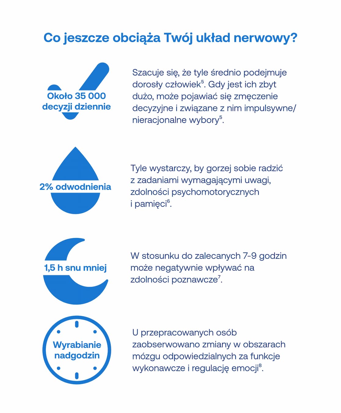 Infografika „Co jeszcze obciąża Twój układ nerwowy?”. Cztery punkty z ikonami: około 35 000 decyzji dziennie (zmęczenie decyzyjne); 2% odwodnienia (pogorszenie uwagi i pamięci); 1,5 h snu mniej (negatywny wpływ na zdolności poznawcze); wyrabianie nadgodzin (zmiany w obszarach mózgu odpowiedzialnych za emocje).