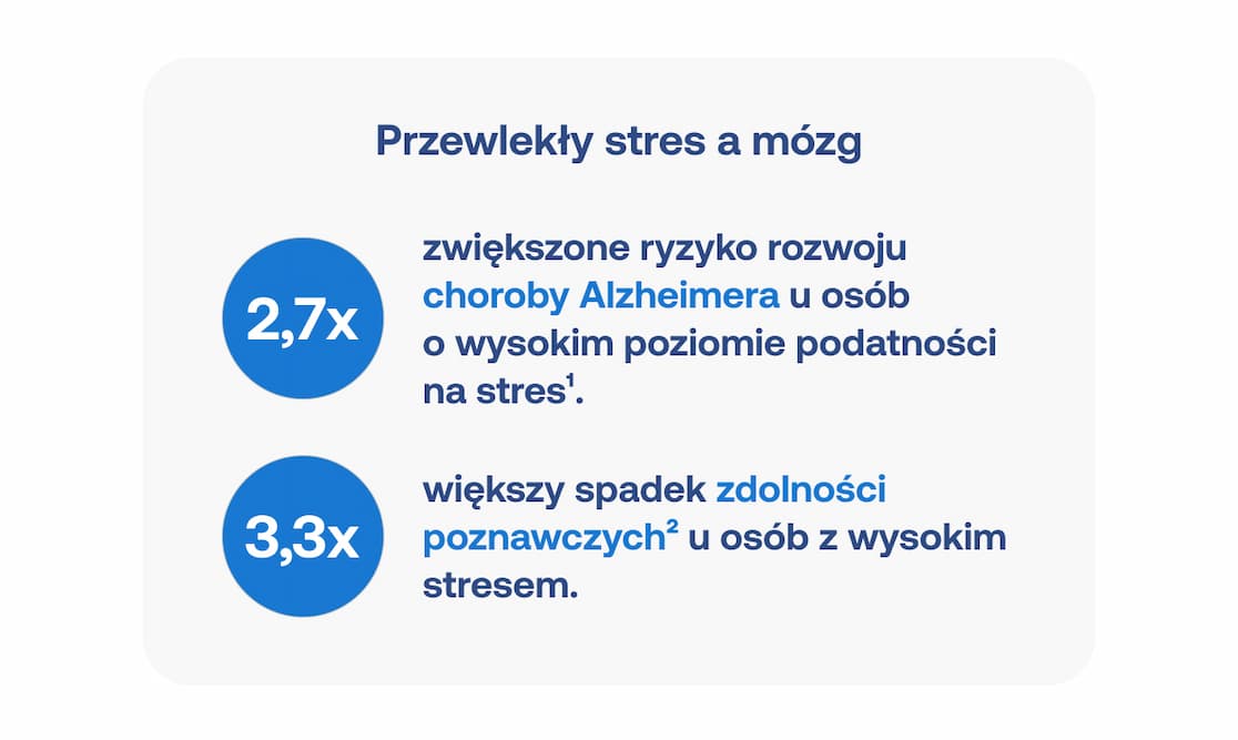 Infografika "Przewlekły stres a mózg" z danymi liczbowymi: 2,7x zwiększone ryzyko choroby Alzheimera oraz 3,3x większy spadek zdolności poznawczych u osób z wysokim poziomem stresu.