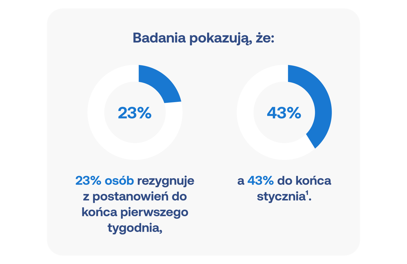 Grafika prezentująca statystyki dotyczące rezygnacji z postanowień noworocznych. Dwa wykresy kołowe wskazują, że 23% osób rezygnuje z postanowień do końca pierwszego tygodnia, a 43% poddaje się do końca stycznia.