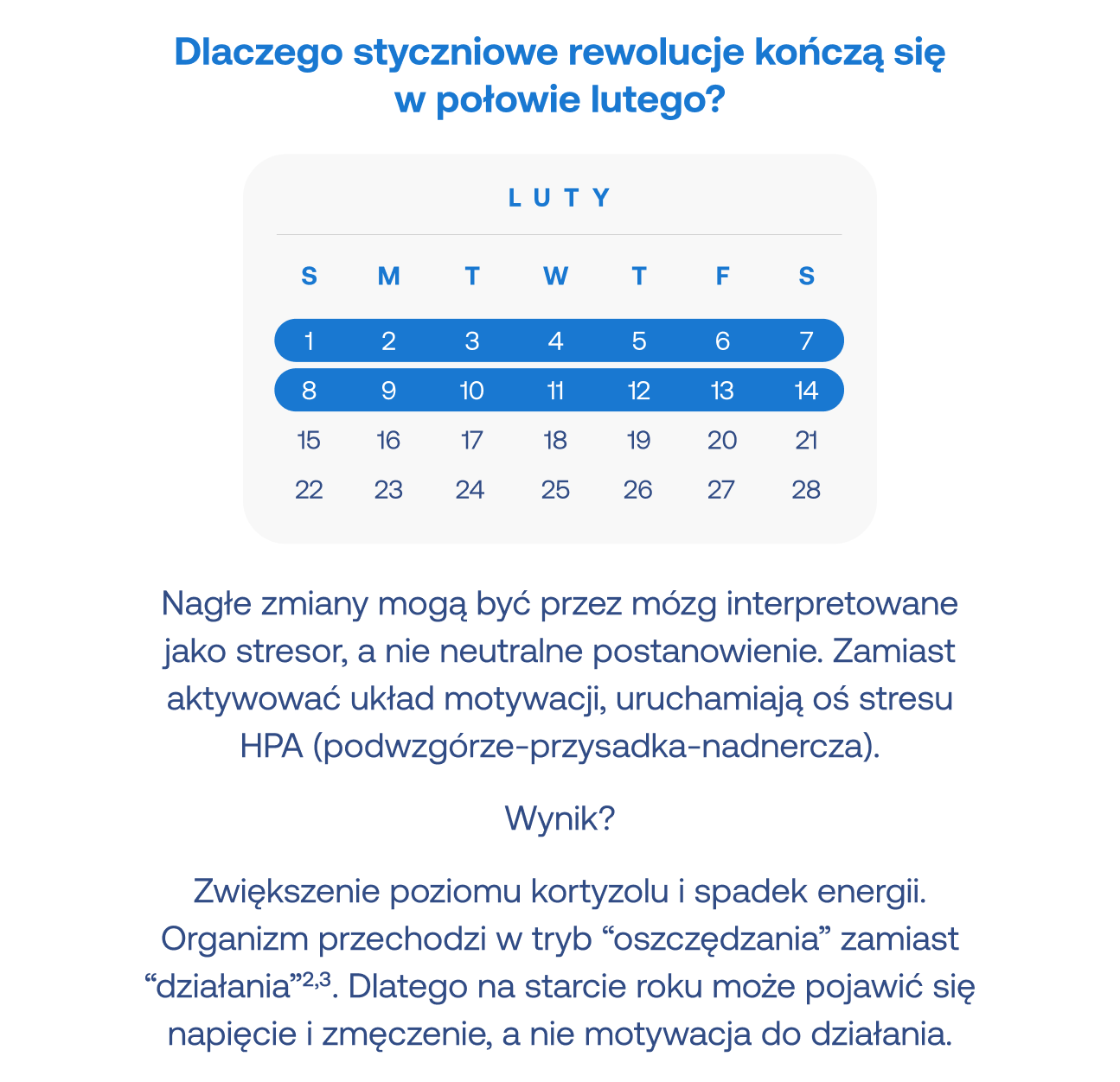 Grafika z nagłówkiem: "Dlaczego styczniowe rewolucje kończą się w połowie lutego?" Ilustracja przedstawia kartkę z kalendarza na luty z zaznaczonymi pierwszymi dwoma tygodniami. Poniżej tekst wyjaśnia mechanizm: nagłe zmiany są interpretowane przez mózg jako stresor, co uruchamia oś stresu HPA (podwzgórze-przysadka-nadnercza). Wynikiem jest zwiększenie poziomu kortyzolu i spadek energii, przez co organizm przechodzi w tryb "oszczędzania" zamiast "działania", co skutkuje napięciem i zmęczeniem.