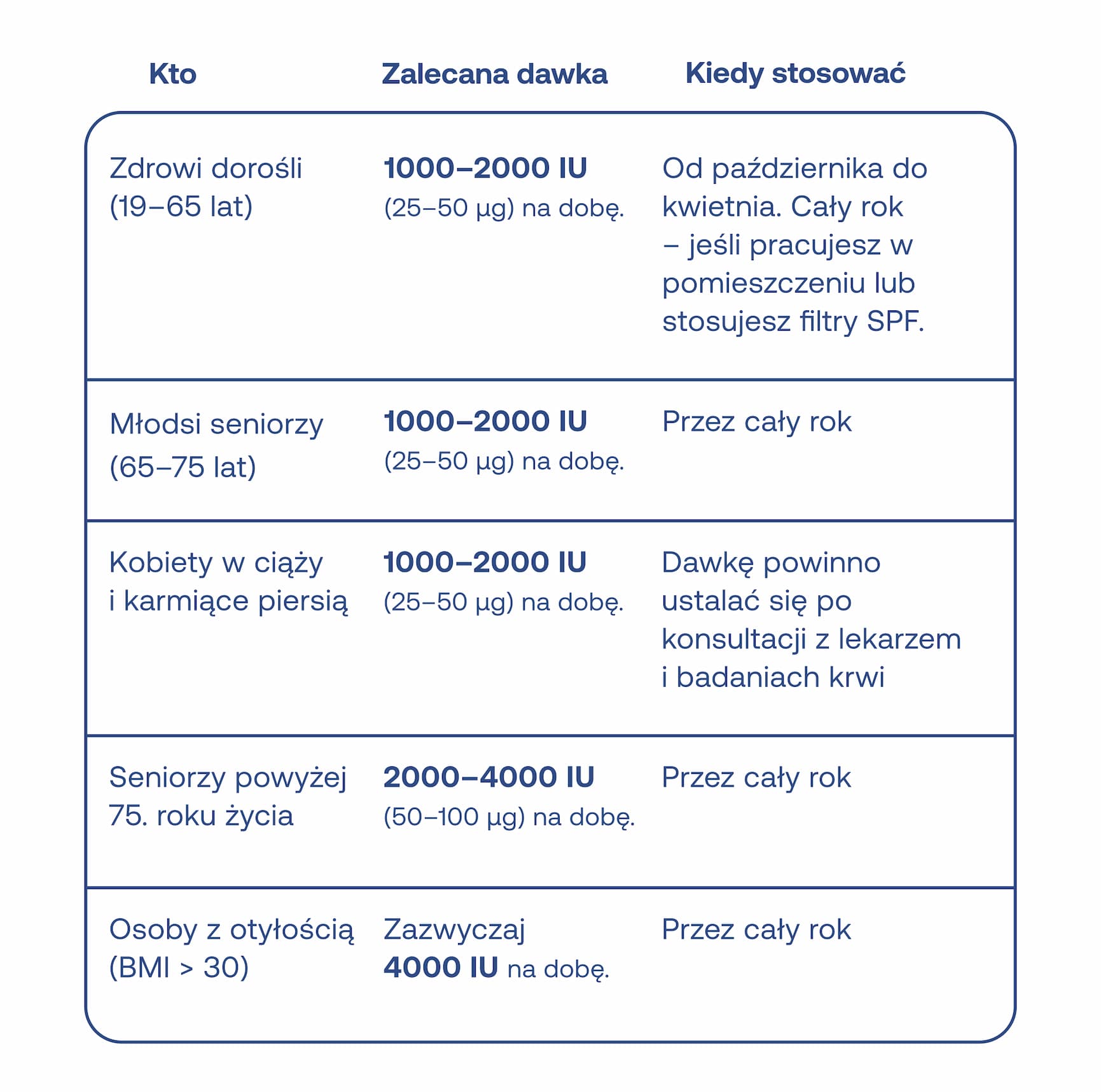 Kto: Zdrowi dorośli (19–65 lat) Zalecana dawka: 1000–2000 IU (25–50 µg) na dobę. Kiedy stosować: Od października do kwietnia. Cały rok – jeśli pracujesz w pomieszczeniu lub stosujesz filtry SPF. Kto: Młodsi seniorzy (65–75 lat) Zalecana dawka: 1000–2000 IU (25–50 µg) na dobę. Kiedy stosować: Przez cały rok. Kto: Kobiety w ciąży i karmiące piersią Zalecana dawka: 1000–2000 IU (25–50 µg) na dobę. Kiedy stosować: Dawkę powinno ustalać się po konsultacji z lekarzem i badaniach krwi. Kto: Seniorzy powyżej 75. roku życia Zalecana dawka: 2000–4000 IU (50–100 µg) na dobę. Kiedy stosować: Przez cały rok. Kto: Osoby z otyłością (BMI > 30) Zalecana dawka: Zazwyczaj 4000 IU na dobę. Kiedy stosować: Przez cały rok.