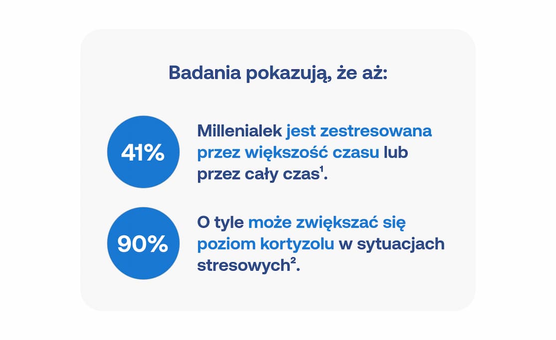 Grafika z danymi statystycznymi. Dwie niebieskie ikony kołowe: 41% Millenialek jest zestresowana przez większość lub cały czas; 90% – o tyle może zwiększać się poziom kortyzolu w sytuacjach stresowych.