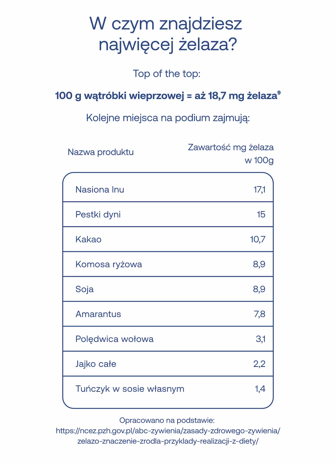 Top of the top: 100 g wątróbki wieprzowej = aż 18,7 mg żelaza⁹  Tabela (zawartość w 100g):  Nasiona lnu: 17,1 mg  Pestki dyni: 15 mg  Kakao: 10,7 mg  Komosa ryżowa: 8,9 mg  Soja: 8,9 mg  Amarantus: 7,8 mg  Polędwica wołowa: 3,1 mg  Jajko całe: 2,2 mg  Tuńczyk w sosie własnym: 1,4 mg