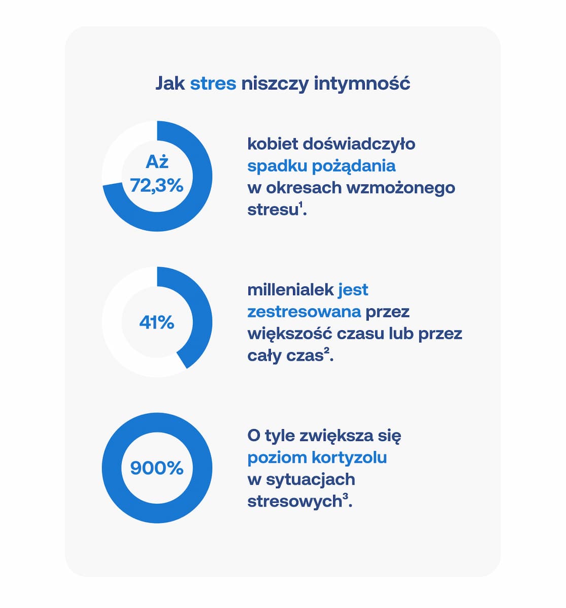 Infografika „Jak stres niszczy intymność”: 72,3% kobiet doświadczyło spadku pożądania przez stres, 41% millenialek jest stale zestresowanych, poziom kortyzolu w stresie rośnie o 900%.