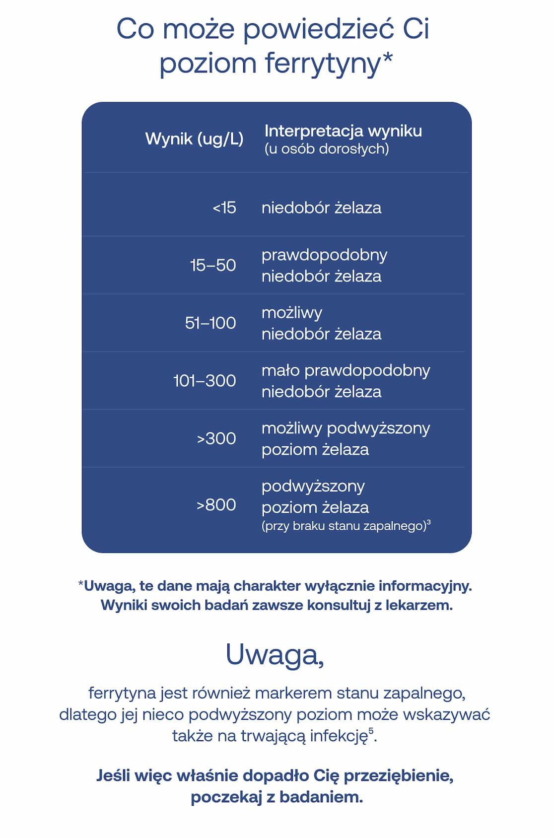 Co może powiedzieć Ci poziom ferrytyny*  Tabela interpretacji (u osób dorosłych):  < 15 (ug/L): prawdopodobny niedobór żelaza  51–100 (ug/L): możliwy niedobór żelaza  101–300 (ug/L): mało prawdopodobny niedobór żelaza  > 300 (ug/L): możliwy podwyższony poziom żelaza  > 800 (ug/L): podwyższony poziom żelaza