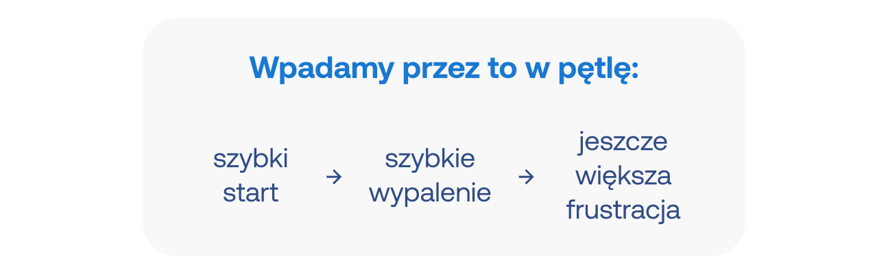 "Wpadamy przez to w pętlę:". Poniżej prosty schemat blokowy ze strzałkami pokazujący proces: "szybki start" prowadzi do "szybkiego wypalenia", co kończy się "jeszcze większą frustracją".