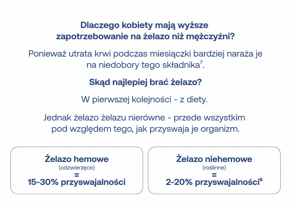 Dlaczego kobiety mają wyższe zapotrzebowanie na żelazo niż mężczyźni? 