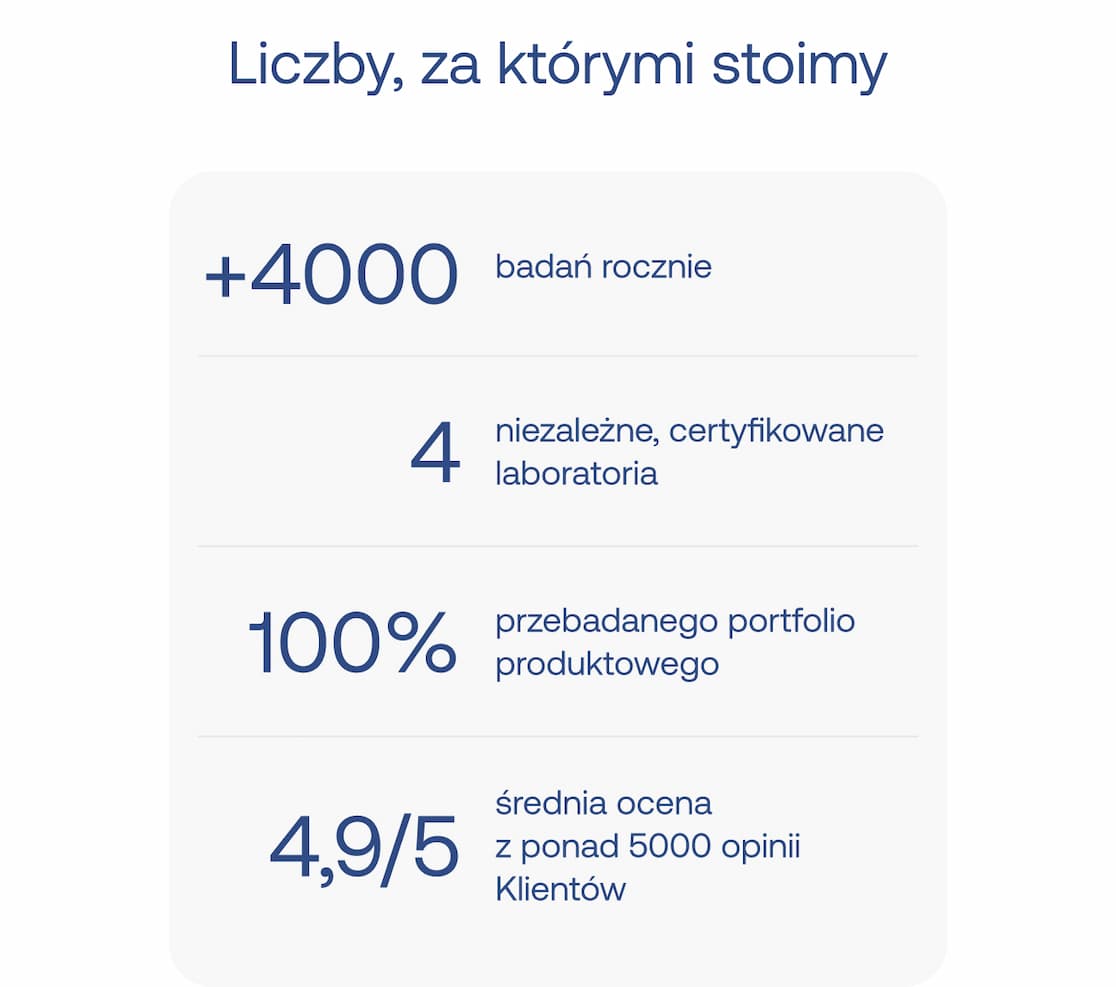 Infografika „Liczby, za którymi stoimy” przedstawiająca statystyki formeds: ponad 4000 badań rocznie, współpraca z 4 niezależnymi laboratoriami, 100% przebadanego portfolio produktów oraz średnia ocena 4,9/5 z ponad 5000 opinii klientów.