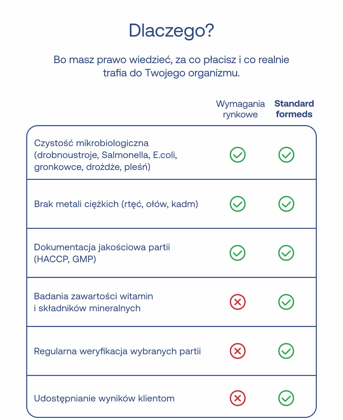 Tabela porównująca standardy rynkowe z wymaganiami formeds. Formeds jako jedyny zapewnia dodatkowo: badania zawartości witamin i minerałów, regularną weryfikację partii oraz udostępnianie wyników klientom.