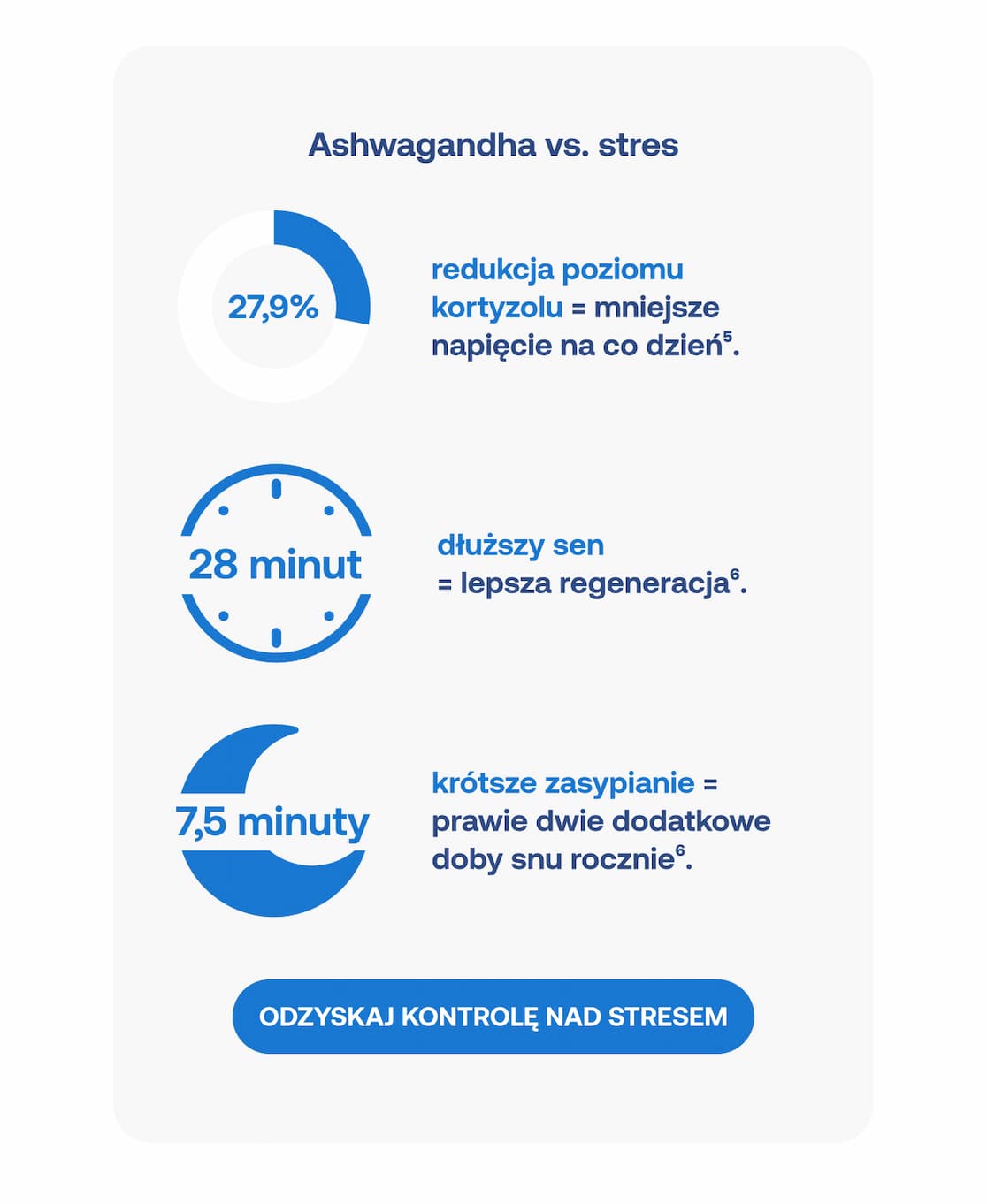 Infografika "Ashwagandha vs. stres" prezentująca wyniki badań: redukcja poziomu kortyzolu o 27,9%, sen dłuższy o 28 minut oraz zasypianie krótsze o 7,5 minuty. Na dole przycisk: "Odzyskaj kontrolę nad stresem".