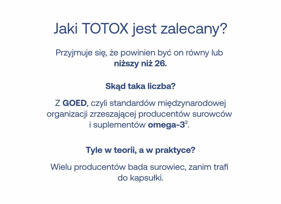 Jaki TOTOX jest zalecany? Przyjmuje się, że powinien być on równy lub niższy niż 26. Skąd taka liczba? Z GOED, czyli standardów międzynarodowej organizacji zrzeszającej producentów surowców i suplementów omega-3. Tyle w teorii, a w praktyce? Wielu producentów bada surowiec, zanim trafi do kapsułki.