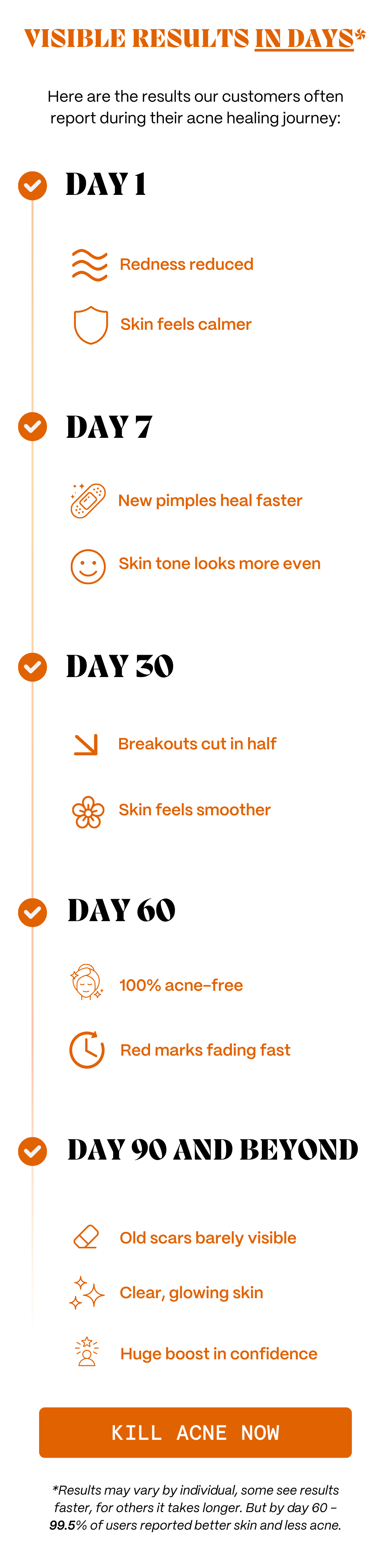 Visible Results in DAYS!