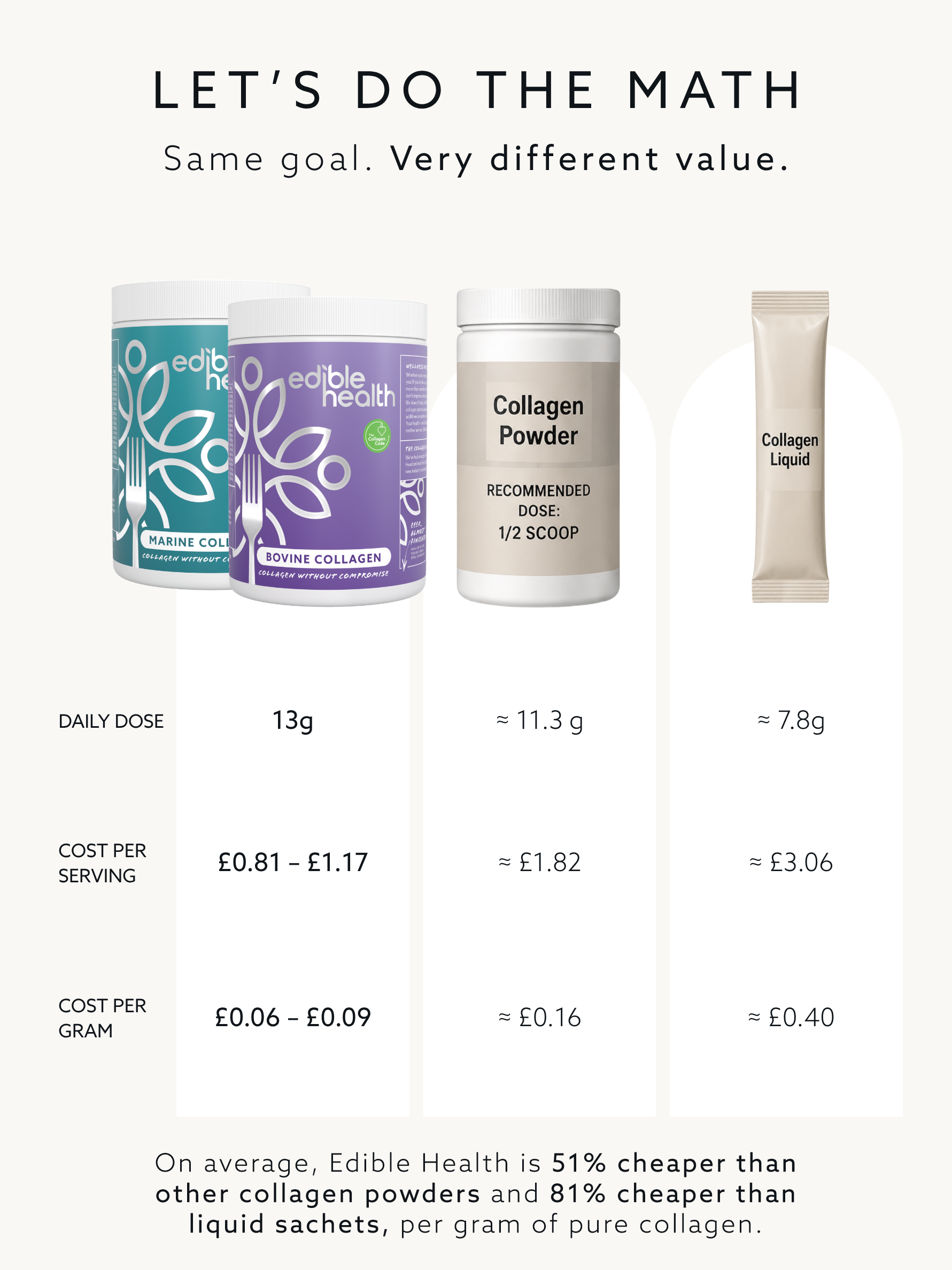Collagen value comparison per serving