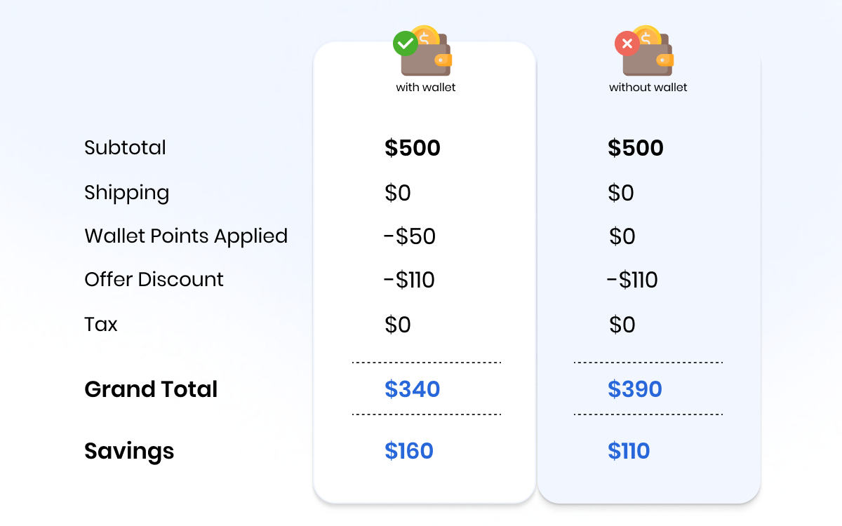 With wallet / without wallet savings 