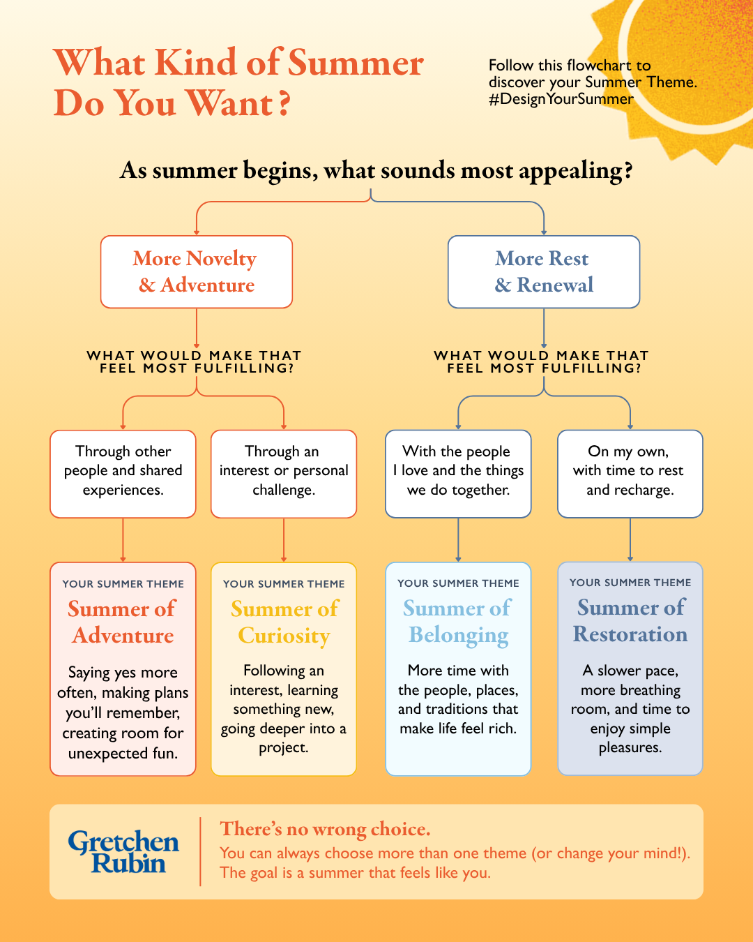 "What Kind of Summer" flowchart