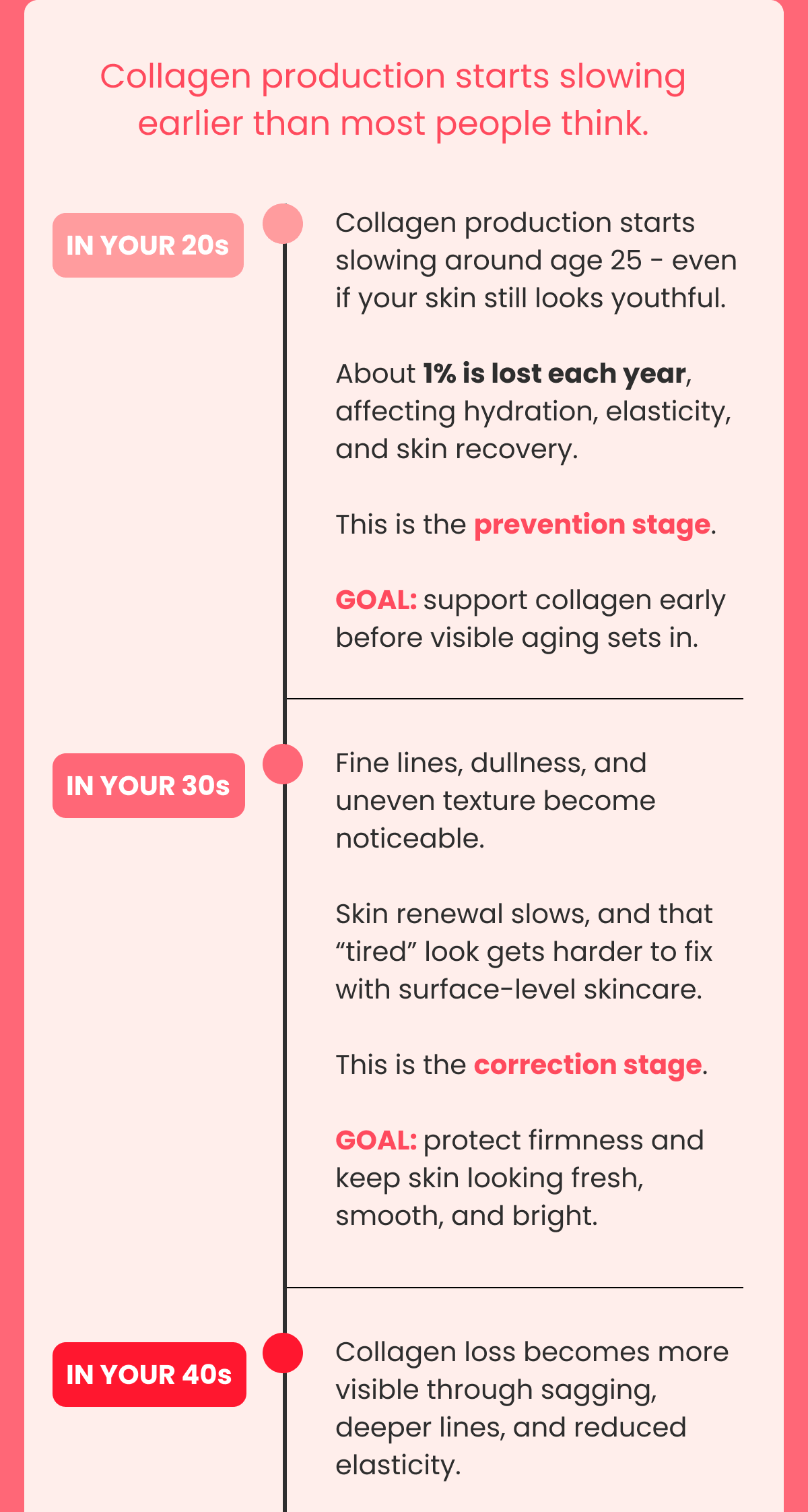 Collagen production starts slowing earlier than most people think.