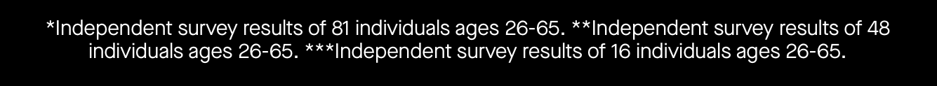 *Independent survey results of 81 individuals ages 26-65. **Independent survey results of 48 individuals ages 26-65. ***Independent survey results of 16 individuals ages 26-65.