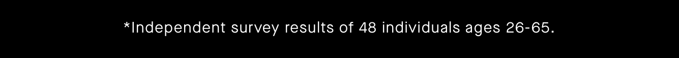 *Independent survey results of 48 individuals ages 26-65.