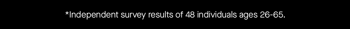 *Independent survey results of 48 individuals ages 26-65.