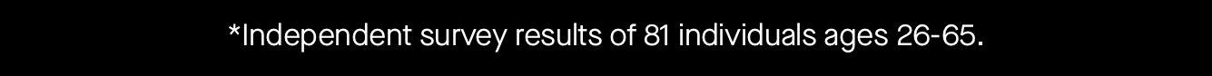 *Independent survey results of 81 individuals ages 26-65.
