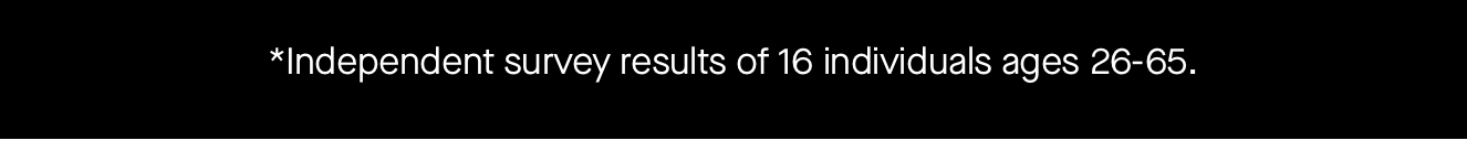 *Independent survey results of 16 individuals ages 26-65.