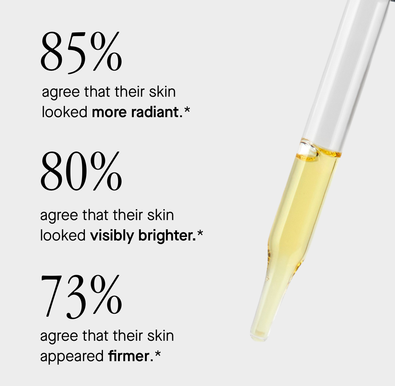 85% agree that their skin  looked more radiant.*