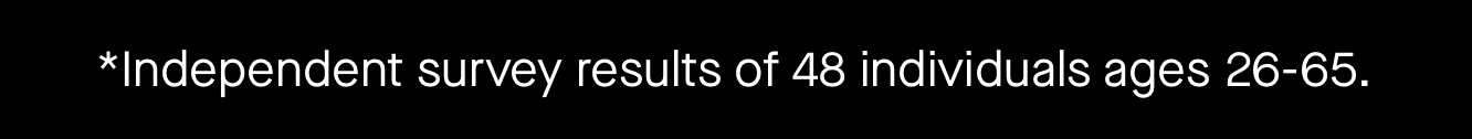 *Independent survey results of 48 individuals ages 26-65,