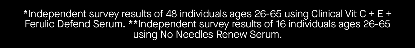 *Independent survey results of 48 individuals ages 26-65 using Clinical Vit C + E + Ferulic Defend Serum. **Independent survey results of 16 individuals ages 26-65 using No Needles Renew Serum.