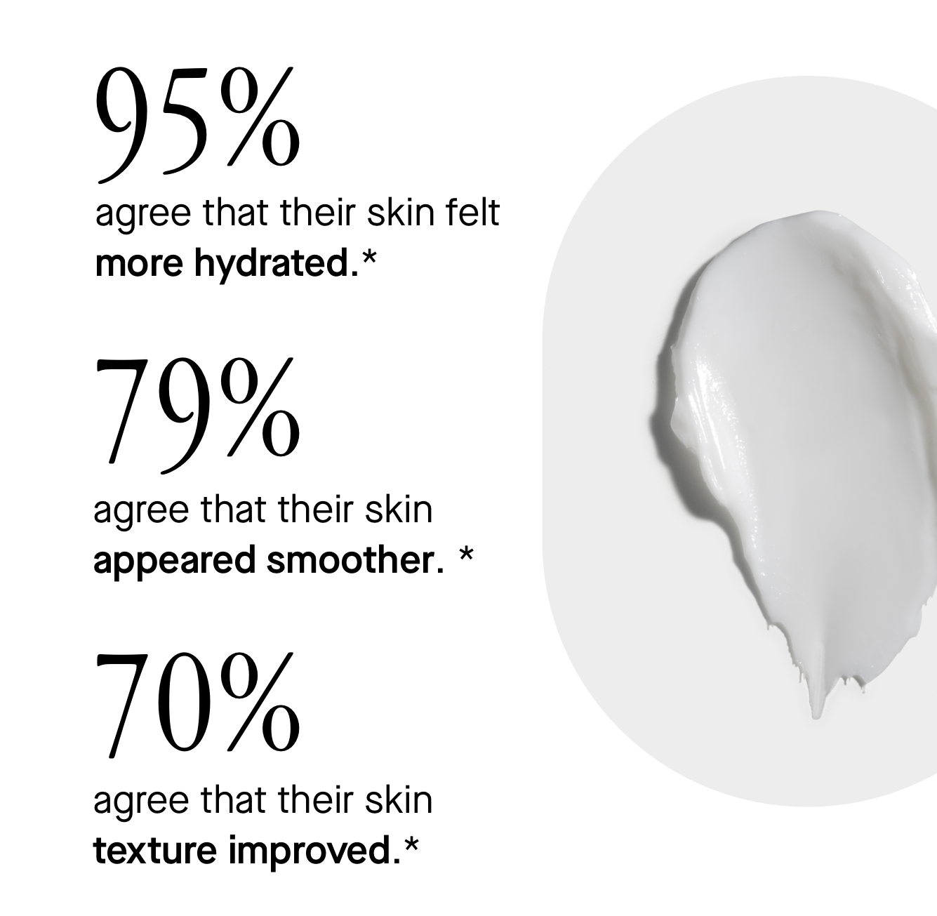 95% agree that their skin felt more hydrated.*