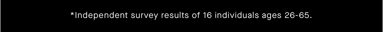 *Independent survey results of 16 individuals ages 26-65.