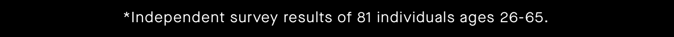 *Independent survey results of 81 individuals ages 26-65.