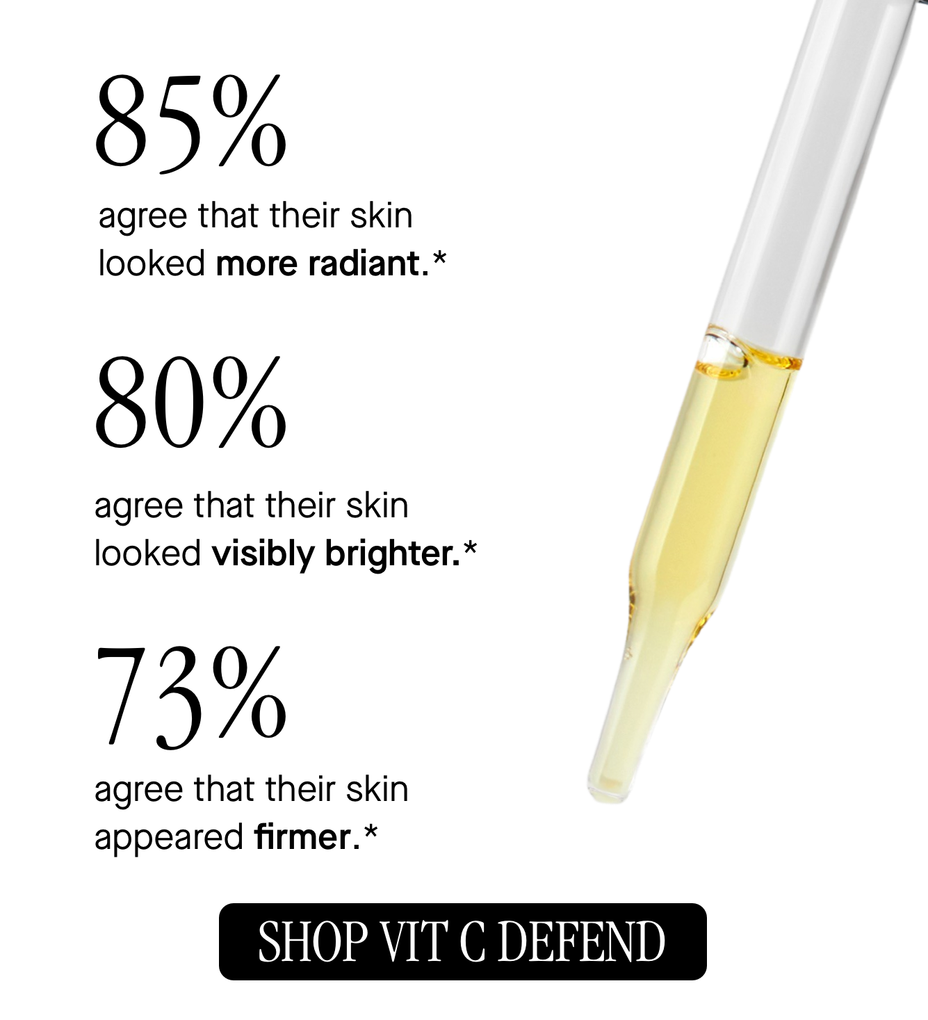 85% agree that their skin looked more radiant.