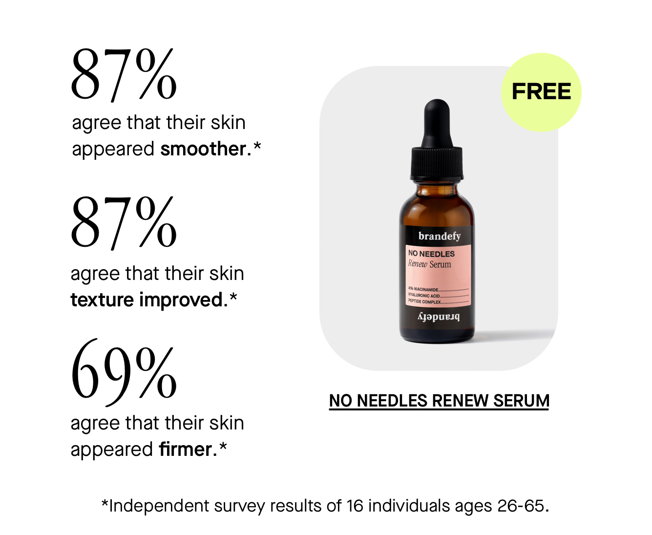 87% agree that their skin  appeared smoother.* 87% agree that their skin  appeared smoother.*