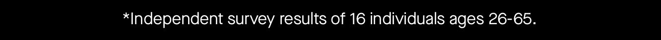 *Independent survey results of 16 individuals ages 26-65,