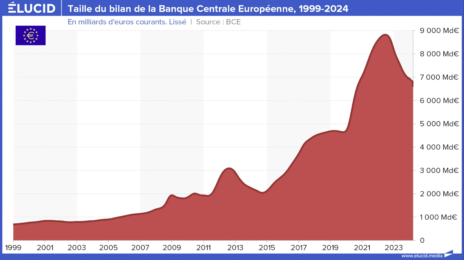 Taille du bilan de la banque centrale européene