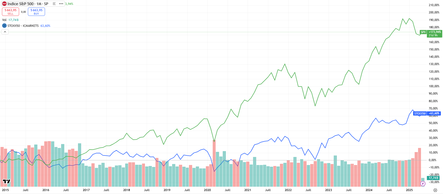 SP500 vs STOXX50