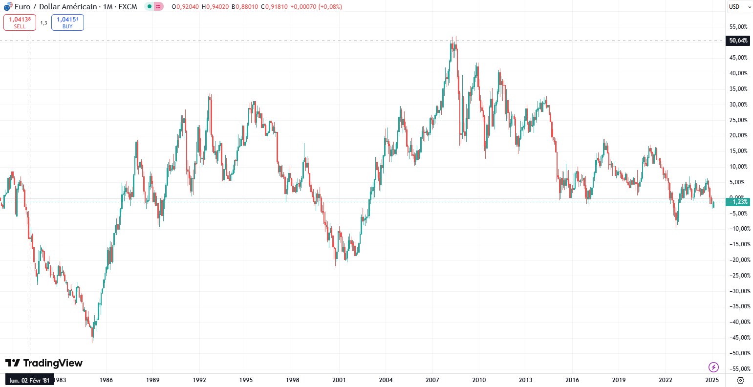 Cour EURO/DOLLAR de 1980 à 2025