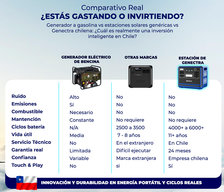 Comparativo: generador a combustible vs estación de energía solar (ruido, combustible, mantenimiento y ciclos)