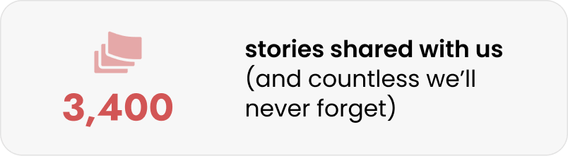 92,000+ gift messages sent with love