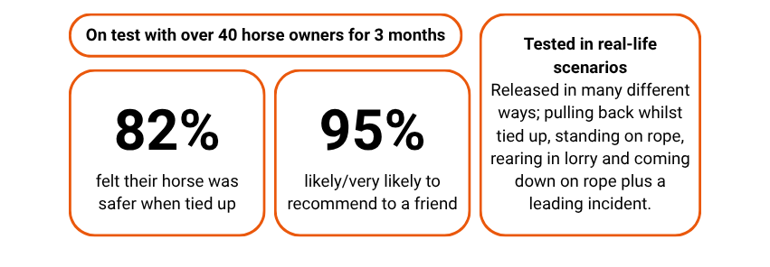 Testing results: on test with over 40 horse owners for 3 months, 82% felt their horse was safer when tied up, 95% likely or very likely to recommend to a friend, tested in real-life scenarios