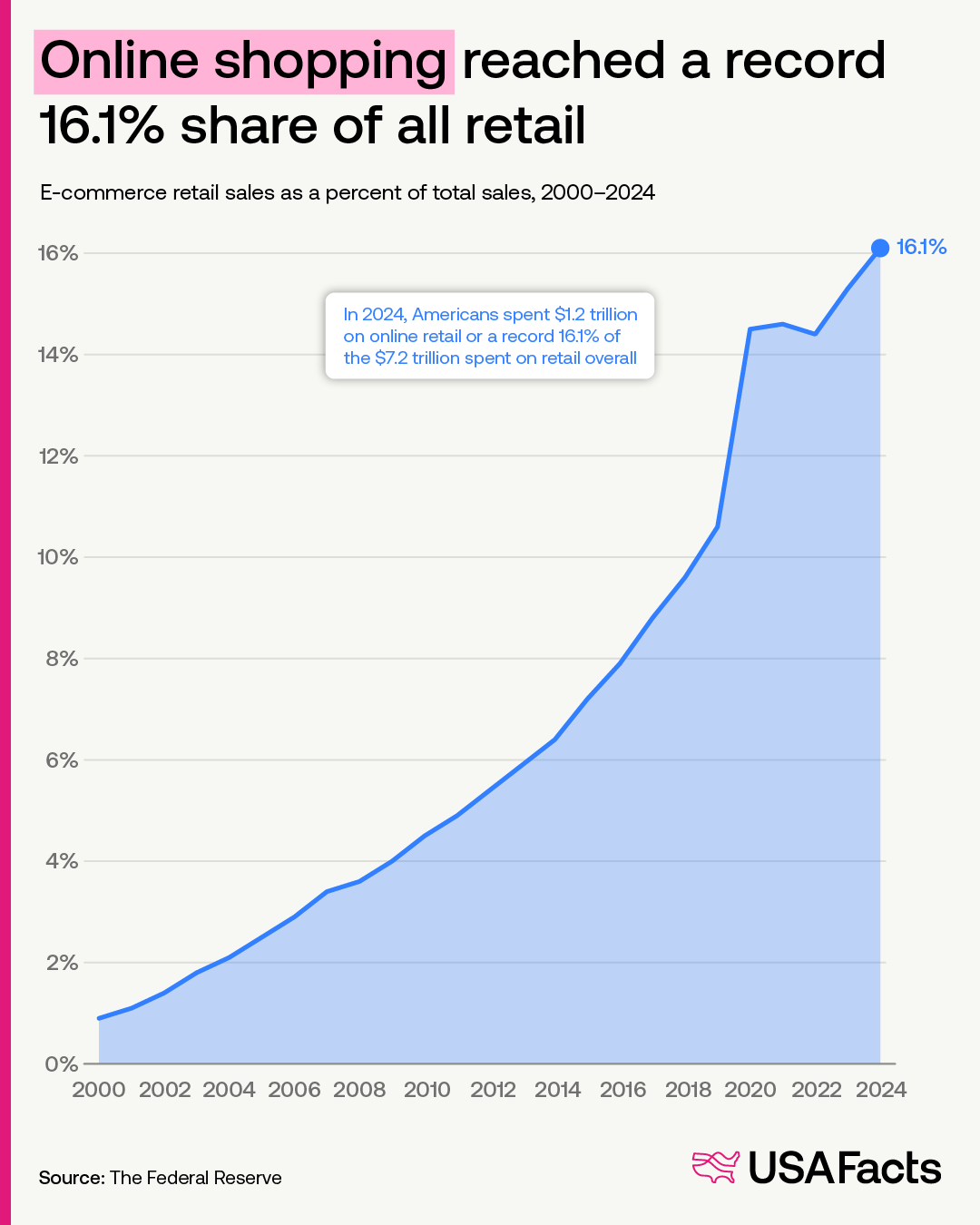 Online shopping reached a record 16.1% of all retail