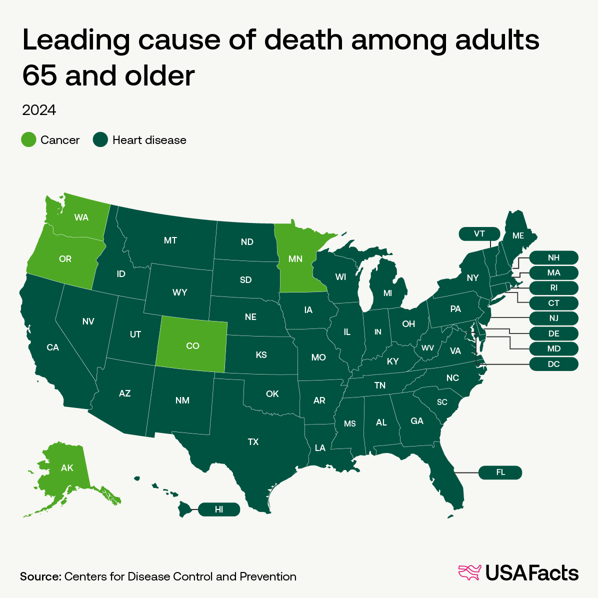 Leading cause of death among adults 65 and older