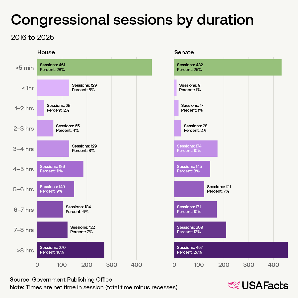 Congressional sessions by duration