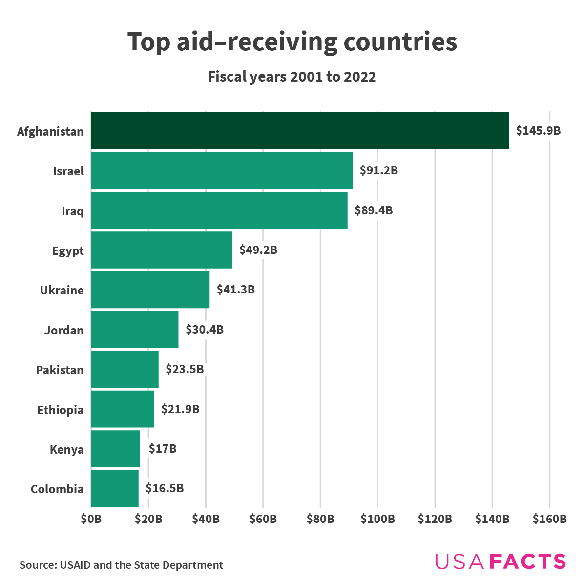 Top aid-receiving countries