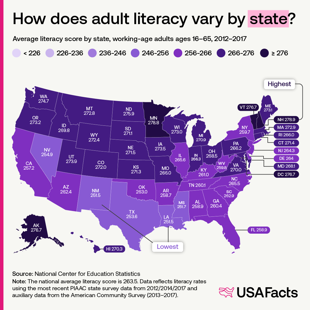 How does adult literacy vary by state?